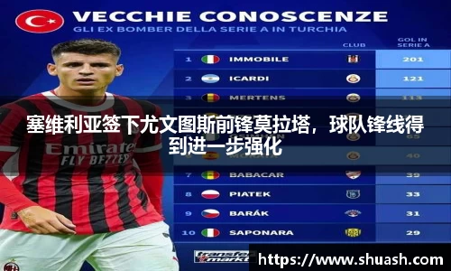 塞维利亚签下尤文图斯前锋莫拉塔，球队锋线得到进一步强化